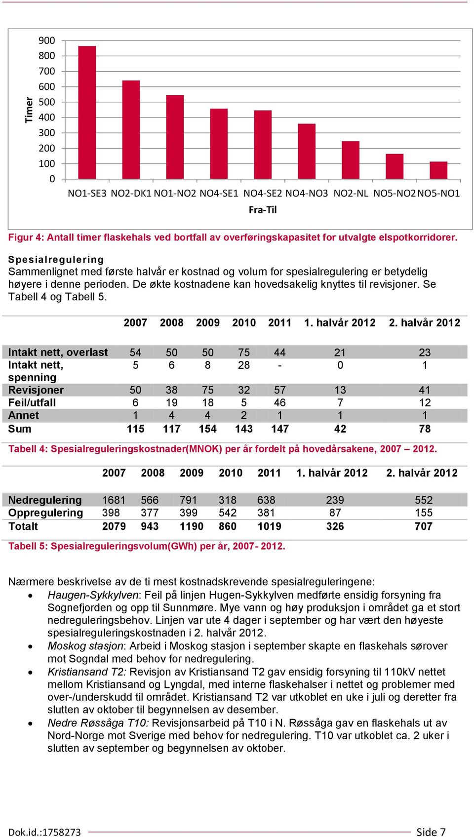 De økte kostnadene kan hovedsakelig knyttes til revisjoner. Se Tabell 4 og Tabell 5. 27 28 29 21 211 1. halvår 212 2.