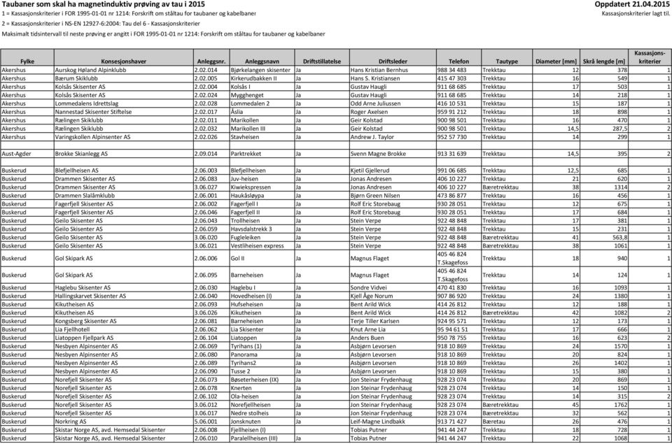 2 = Kassasjonskriterier i NS EN 12927 6:2004: Tau del 6 Kassasjonskriterier Maksimalt tidsintervall til neste prøving er angitt i FOR 1995 01 01 nr 1214: Forskrift om ståltau for taubaner og