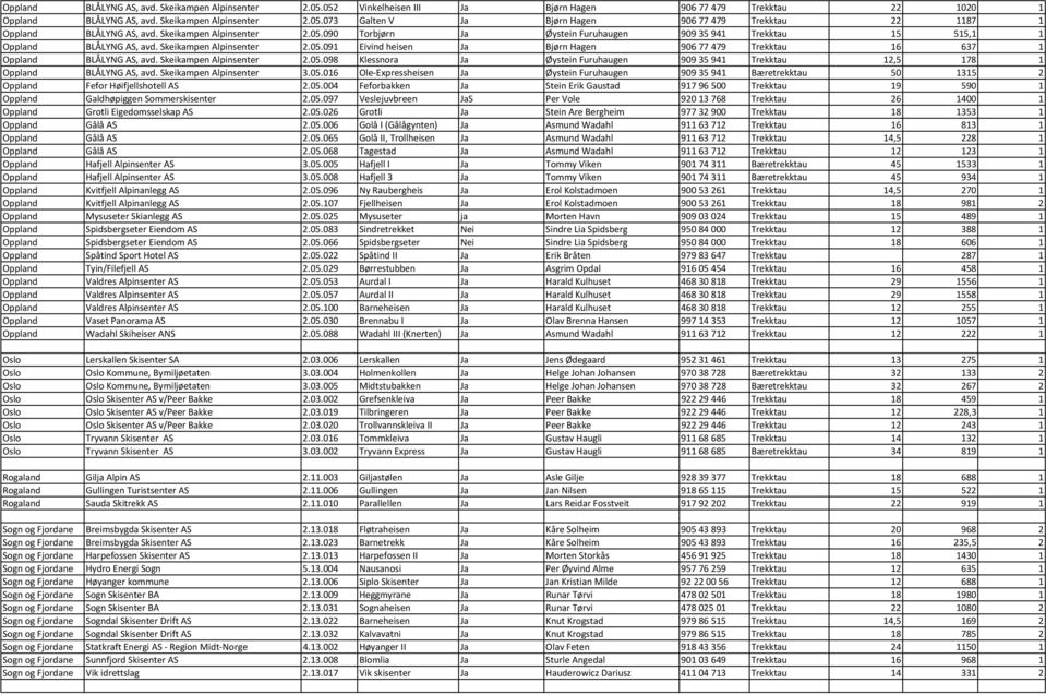 Skeikampen Alpinsenter 2.05.098 Klessnora Ja Øystein Furuhaugen 909 35 941 Trekktau 12,5 178 1 Oppland BLÅLYNG AS, avd. Skeikampen Alpinsenter 3.05.016 Ole Expressheisen Ja Øystein Furuhaugen 909 35 941 Bæretrekktau 50 1315 2 Oppland Fefor Høifjellshotell AS 2.