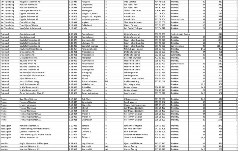 15.003 Vangslia II, Poma Ja Arnulf Erdal 922 08 504 Trekktau 16 1054 1 Sør Trøndelag Oppdal Skiheiser AS 2.15.004 Vangslia III, Langheis Ja Arnulf Erdal 922 08 504 Trekktau 26 1688 1 Sør Trøndelag Oppdal Skiheiser AS 3.