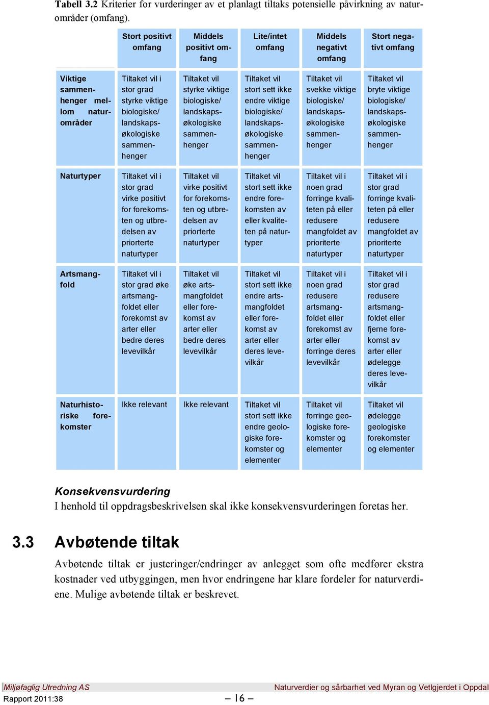 biologiske/ landskapsøkologiske sammenhenger Tiltaket vil styrke viktige biologiske/ landskapsøkologiske sammenhenger Tiltaket vil stort sett ikke endre viktige biologiske/ landskapsøkologiske