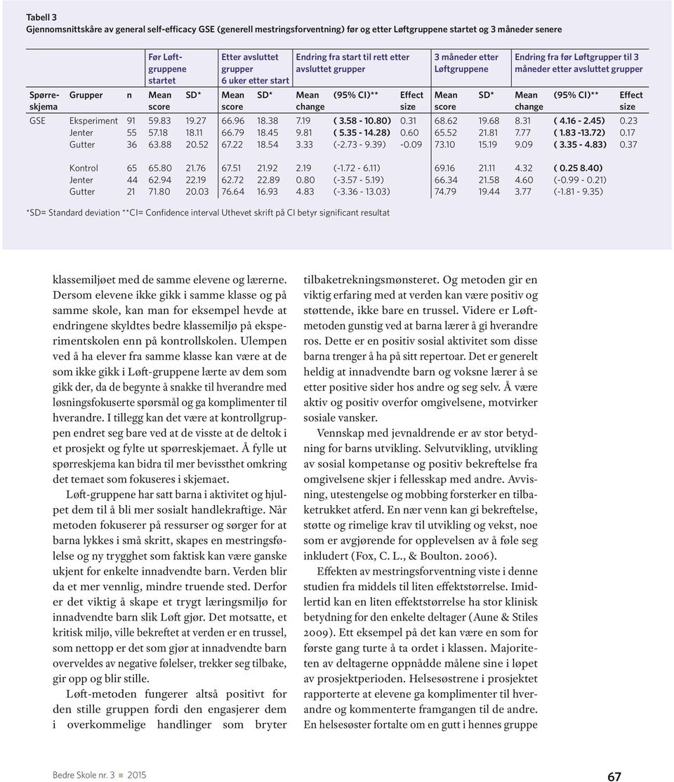 54 Endring fra start til rett etter avsluttet grupper change 7.19 9.81 3.33 (95% CI)** Effect size ( 3.58-10.80) ( 5.35-14.28) (-2.73-9.39) 0.31 0.60-0.09 3 måneder etter Løftgruppene score 68.62 65.