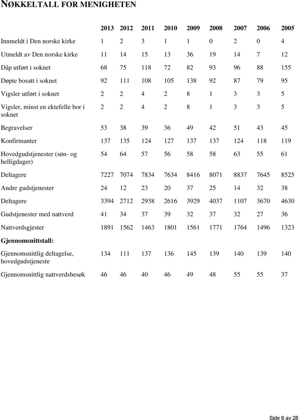 36 49 42 51 43 45 Konfirmanter 137 135 124 127 137 137 124 118 119 Hovedgudstjenester (søn- og helligdager) 54 64 57 56 58 58 63 55 61 Deltagere 7227 7074 7834 7634 8416 8071 8837 7645 8525 Andre