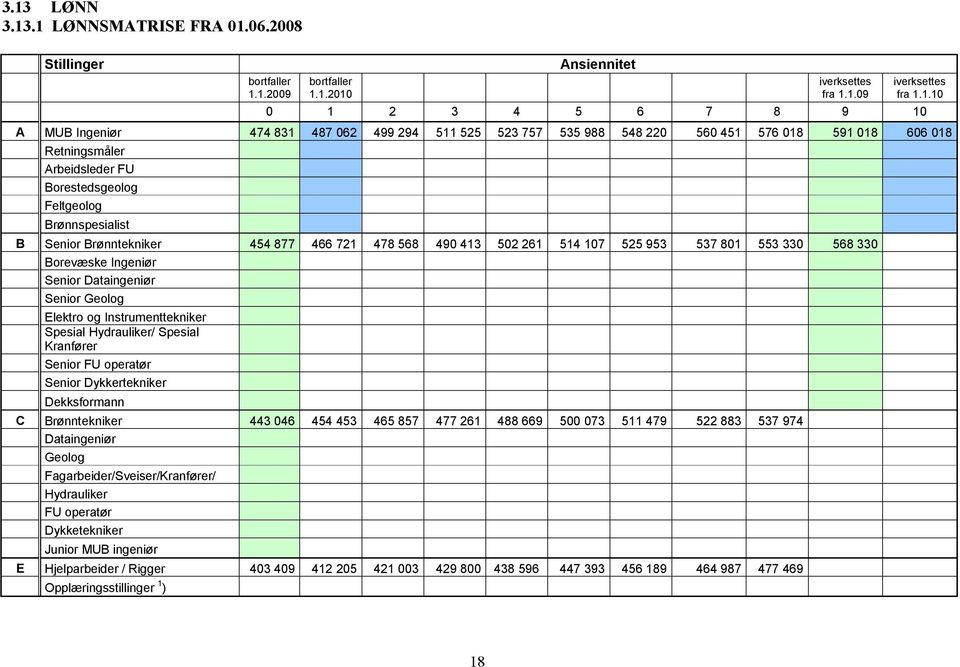 490 413 502 261 514 107 525 953 537 801 553 330 568 330 Borevæske Ingeniør Senior Dataingeniør Senior Geolog Elektro og Instrumenttekniker Spesial Hydrauliker/ Spesial Kranfører Senior FU operatør