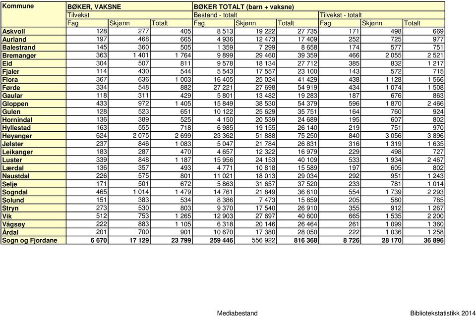 27 712 385 832 1 217 Fjaler 114 430 544 5 543 17 557 23 100 143 572 715 Flora 367 636 1 003 16 405 25 024 41 429 438 1 128 1 566 Førde 334 548 882 27 221 27 698 54 919 434 1 074 1 508 Gaular 118 311