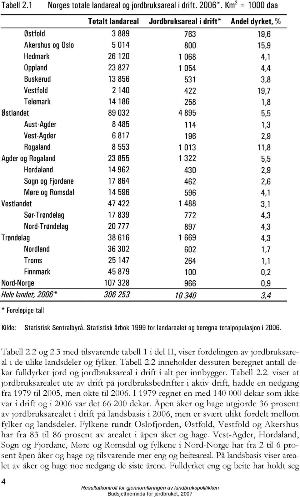 3,8 Vestfold 2 140 422 19,7 Telemark 14 186 258 1,8 Østlandet 89 032 4 895 5,5 Aust-Agder 8 485 114 1,3 Vest-Agder 6 817 196 2,9 Rogaland 8 553 1 013 11,8 Agder og Rogaland 23 855 1 322 5,5 Hordaland