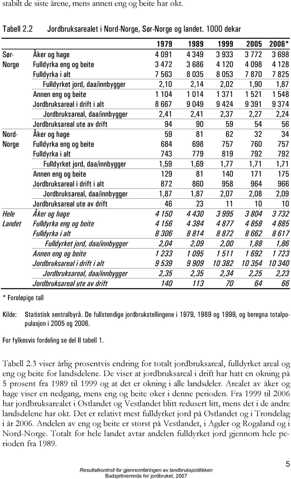 Fulldyrket jord, daa/innbygger 2,10 2,14 2,02 1,90 1,87 Annen eng og beite 1 104 1 014 1 371 1 521 1 548 Jordbruksareal i drift i alt 8 667 9 049 9 424 9 391 9 374 Jordbruksareal, daa/innbygger 2,41