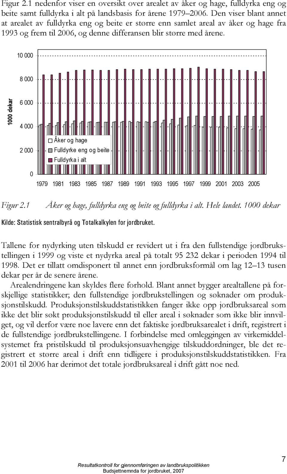 10 000 8 000 1000 dekar 6 000 4 000 2 000 0 Åker og hage Fulldyrke eng og beite Fulldyrka i alt 1979 1981 1983 1985 1987 1989 1991 1993 1995 1997 1999 2001 2003 2005 Figur 2.