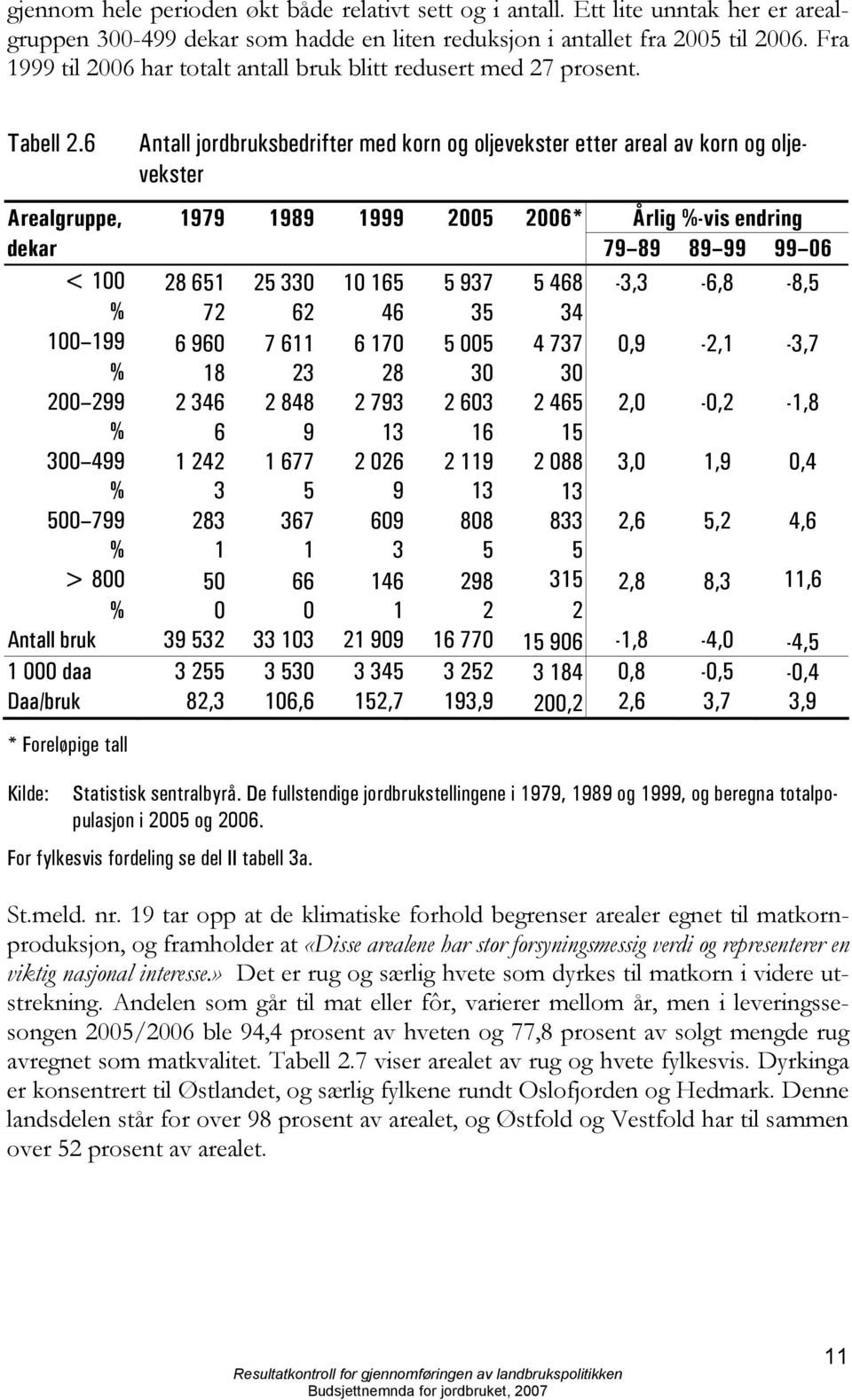 6 Antall jordbruksbedrifter med korn og oljevekster etter areal av korn og oljevekster Arealgruppe, 1979 1989 1999 2005 2006* Årlig %-vis endring dekar 79 89 89 99 99 06 < 100 28 651 25 330 10 165 5