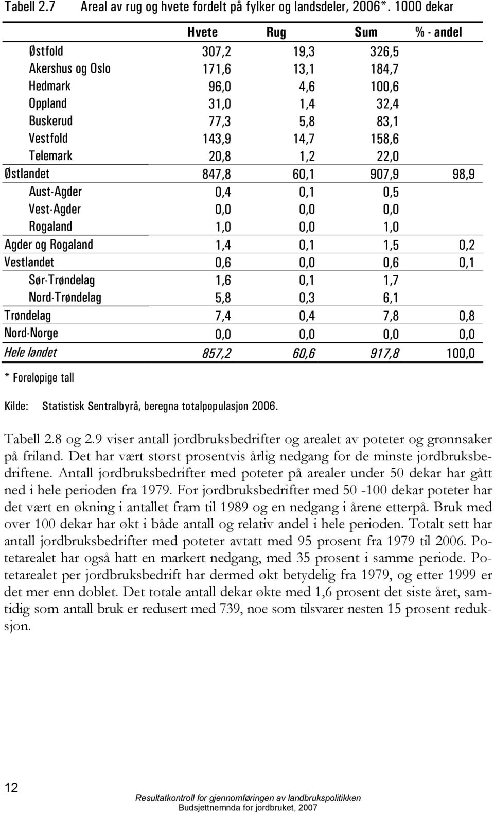 20,8 1,2 22,0 Østlandet 847,8 60,1 907,9 98,9 Aust-Agder 0,4 0,1 0,5 Vest-Agder 0,0 0,0 0,0 Rogaland 1,0 0,0 1,0 Agder og Rogaland 1,4 0,1 1,5 0,2 Vestlandet 0,6 0,0 0,6 0,1 Sør-Trøndelag 1,6 0,1 1,7