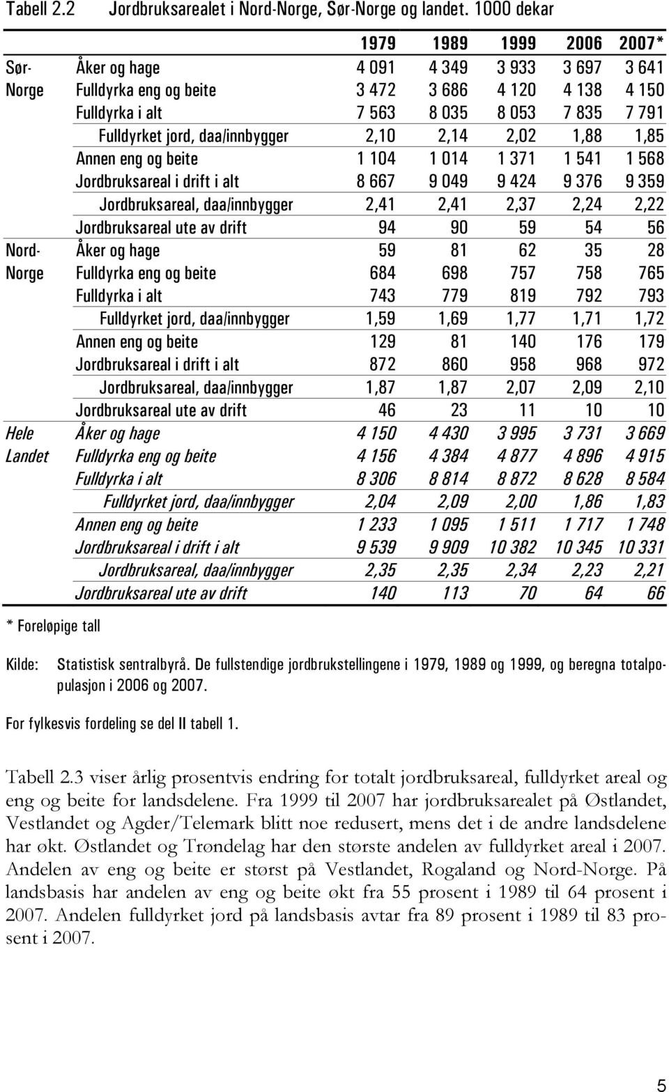 Fulldyrket jord, daa/innbygger 2,10 2,14 2,02 1,88 1,85 Annen eng og beite 1 104 1 014 1 371 1 541 1 568 Jordbruksareal i drift i alt 8 667 9 049 9 424 9 376 9 359 Jordbruksareal, daa/innbygger 2,41