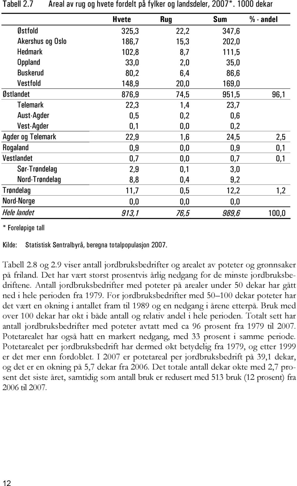 876,9 74,5 951,5 96,1 Telemark 22,3 1,4 23,7 Aust-Agder 0,5 0,2 0,6 Vest-Agder 0,1 0,0 0,2 Agder og Telemark 22,9 1,6 24,5 2,5 Rogaland 0,9 0,0 0,9 0,1 Vestlandet 0,7 0,0 0,7 0,1 Sør-Trøndelag 2,9