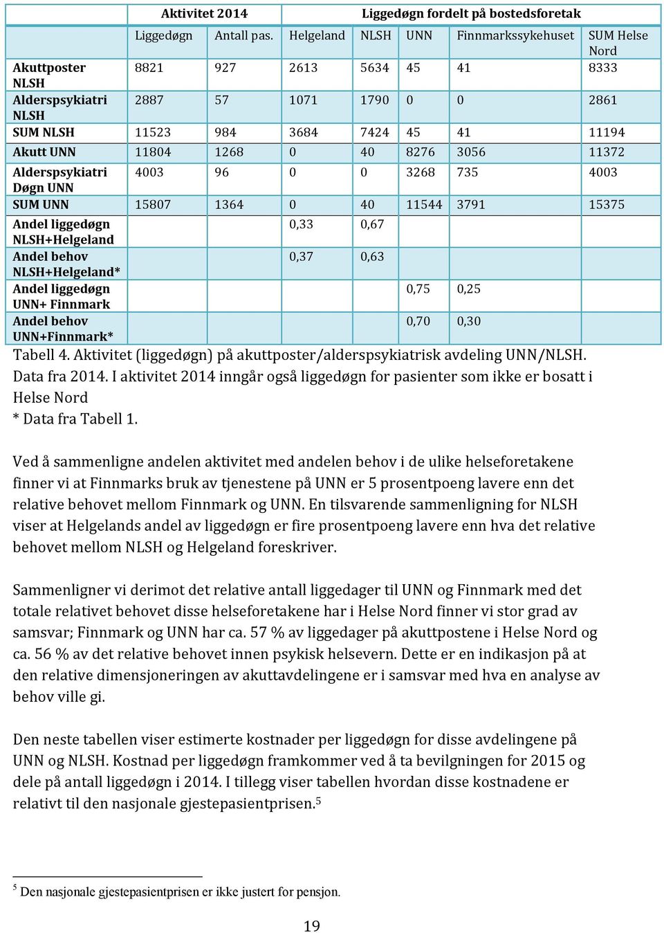 11804 1268 0 40 8276 3056 11372 Alderspsykiatri 4003 96 0 0 3268 735 4003 Døgn UNN SUM UNN 15807 1364 0 40 11544 3791 15375 Andel liggedøgn NLSH+Helgeland Andel behov NLSH+Helgeland* Andel liggedøgn