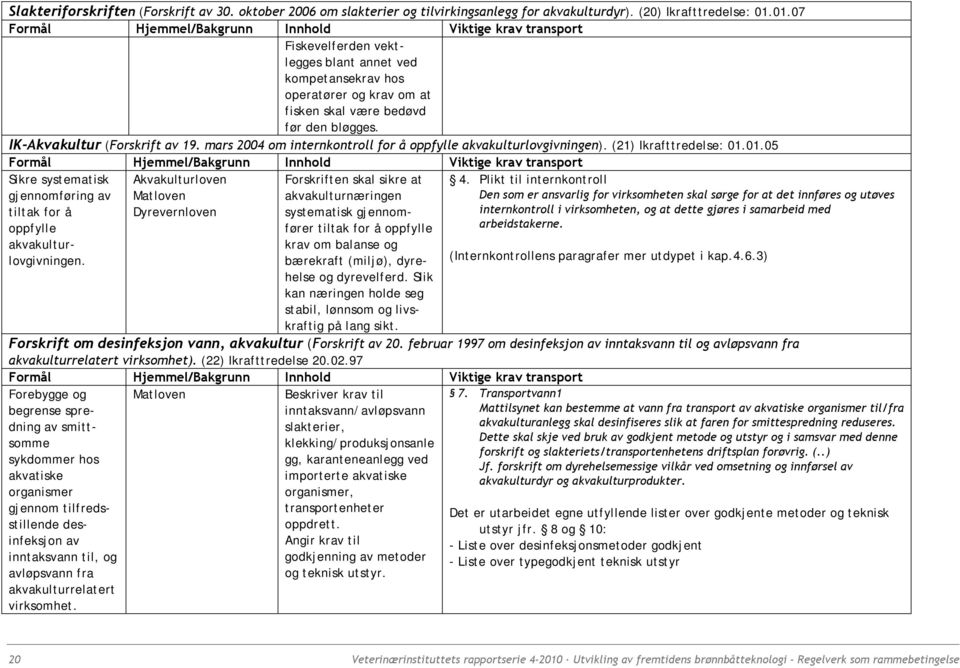 IK-Akvakultur (Forskrift av 19. mars 2004 om internkontroll for å oppfylle akvakulturlovgivningen). (21) Ikrafttredelse: 01.