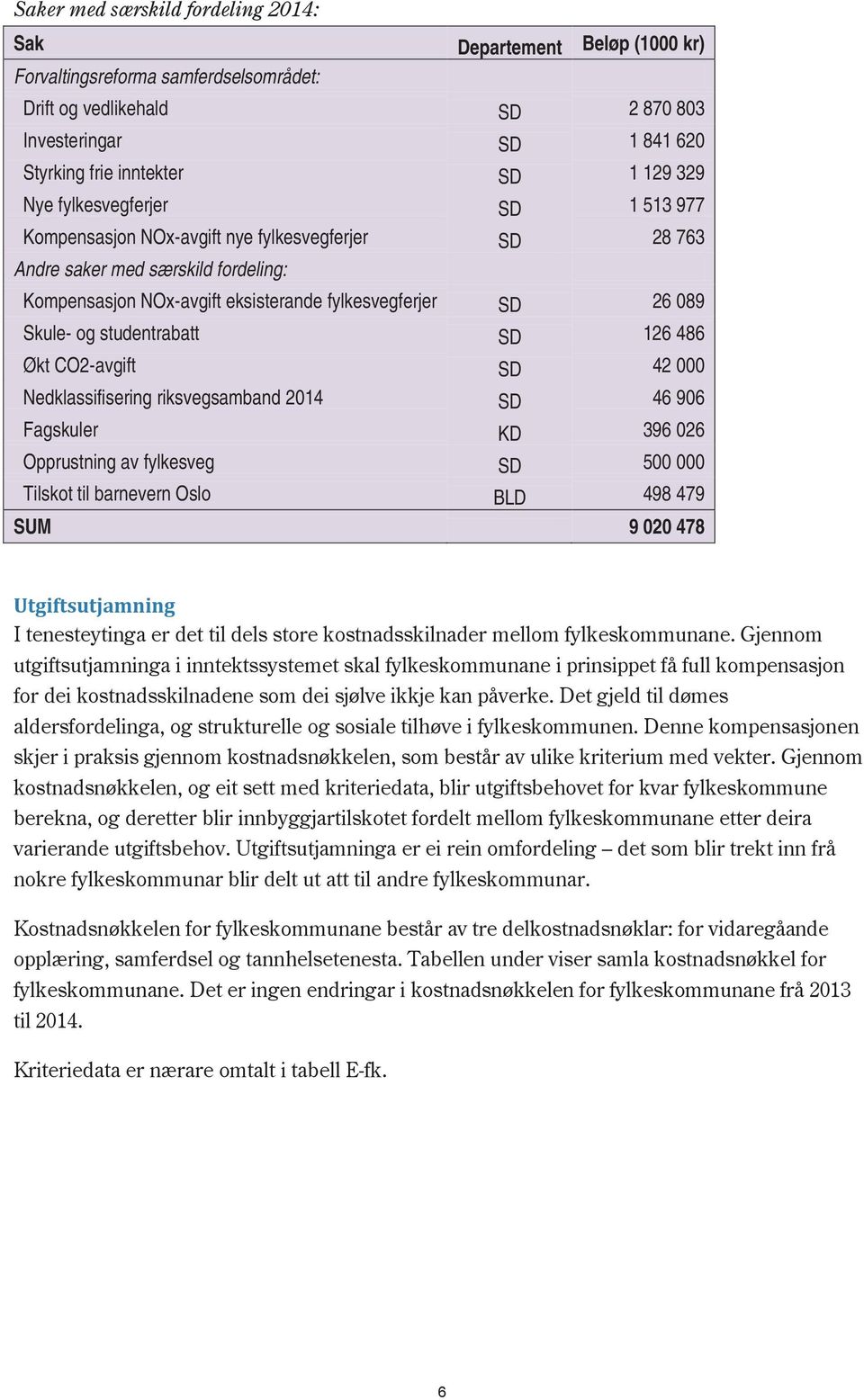 studentrabatt SD 126 486 Økt CO2-avgift SD 42 000 Nedklassifisering riksvegsamband 2014 SD 46 906 Fagskuler KD 396 026 Opprustning av fylkesveg SD 500 000 Tilskot til barnevern Oslo BLD 498 479 SUM 9