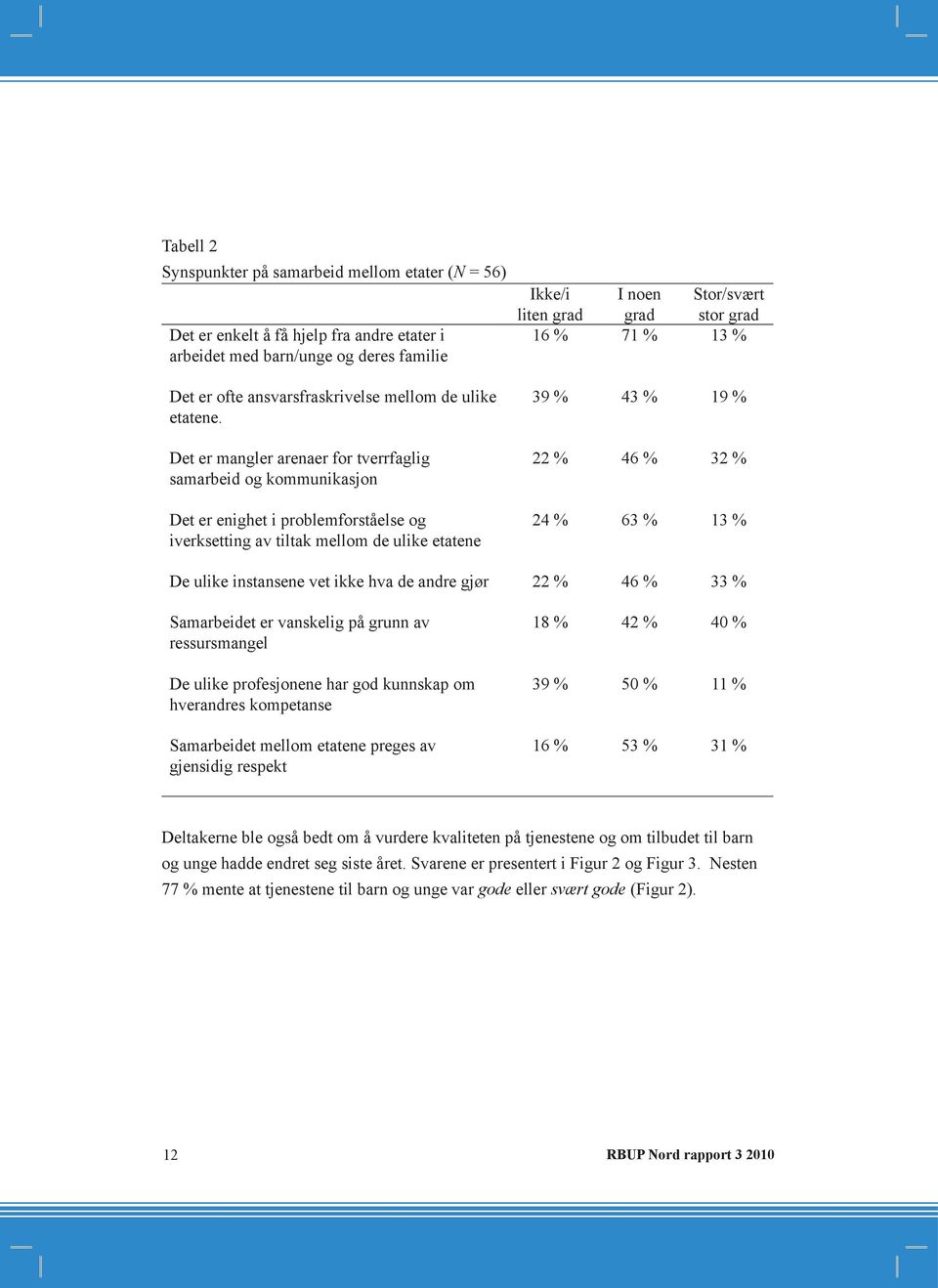 grad 16 % 71 % 13 % 39 % 43 % 19 % 22 % 46 % 32 % 24 % 63 % 13 % De ulike instansene vet ikke hva de andre gjør 22 % 46 % 33 % Samarbeidet er vanskelig på grunn av ressursmangel De ulike profesjonene