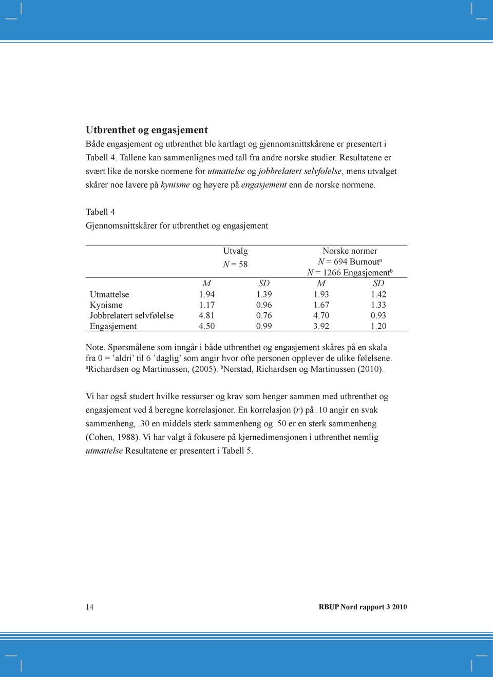 Tabell 4 Gjennomsnittskårer for utbrenthet og engasjement Utvalg N = 58 Norske normer N = 694 Burnout a N = 1266 Engasjement b M SD M SD Utmattelse 1.94 1.39 1.93 1.42 Kynisme 1.17 0.96 1.67 1.