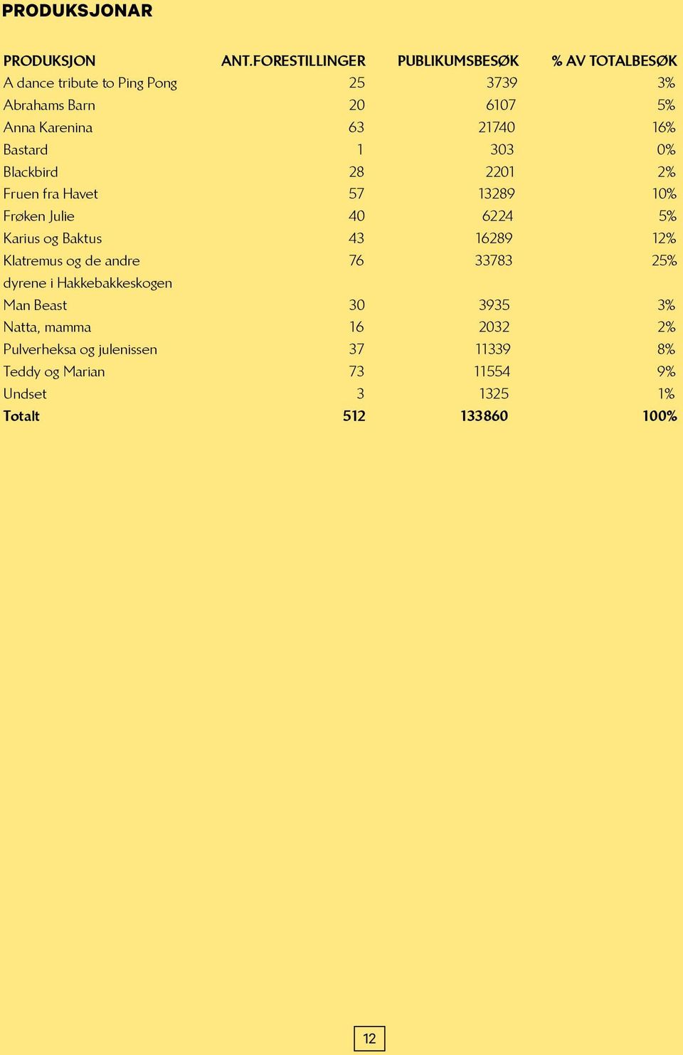 63 21740 16% Bastard 1 303 0% Blackbird 28 2201 2% Fruen fra Havet 57 13289 10% Frøken Julie 40 6224 5% Karius og Baktus 43