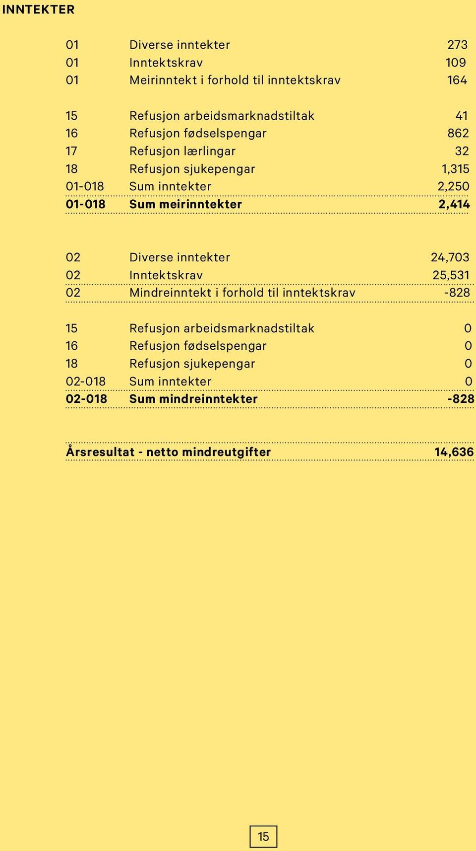 Diverse inntekter 24,703 02 Inntektskrav 25,531 02 Mindreinntekt i forhold til inntektskrav -828 15 Refusjon arbeidsmarknadstiltak 0 16