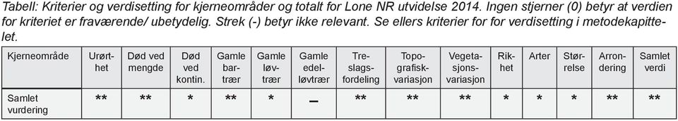 Se ellers kriterier for for verdisetting i metodekapittelet. Urørthet Død ved mengde Død ved kontin.