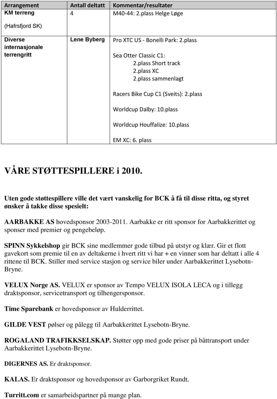 plass VÅRE STØTTESPILLERE i 2010. Uten gode støttespillere ville det vært vanskelig for BCK å få til disse ritta, og styret ønsker å takke disse spesielt: AARBAKKE AS hovedsponsor 2003-2011.