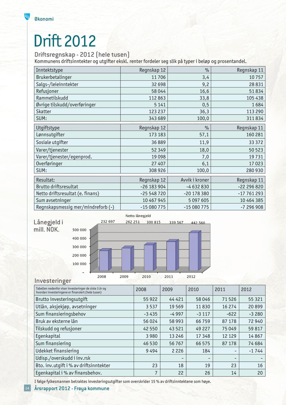 Utgiftstype Regnskap % Regnskap Lønnsutgifter 7 8 57, 6 8 Sosiale utgifter 6 889,9 7 Varer/tjenester 5 9 8, 5 5 Varer/tjenester/egenprod.