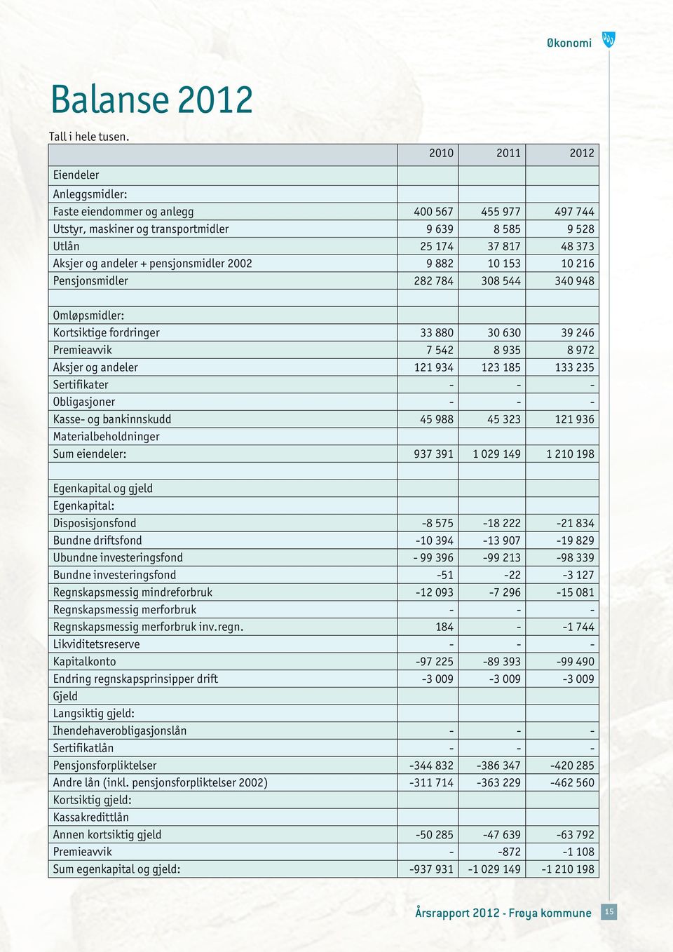 78 8 5 98 Omløpsmidler: Kortsiktige fordringer 88 6 9 6 Premieavvik 7 5 8 95 8 97 Aksjer og andeler 9 85 5 Sertifikater - - - Obligasjoner - - - Kasse- og bankinnskudd 5 988 5 96 Materialbeholdninger