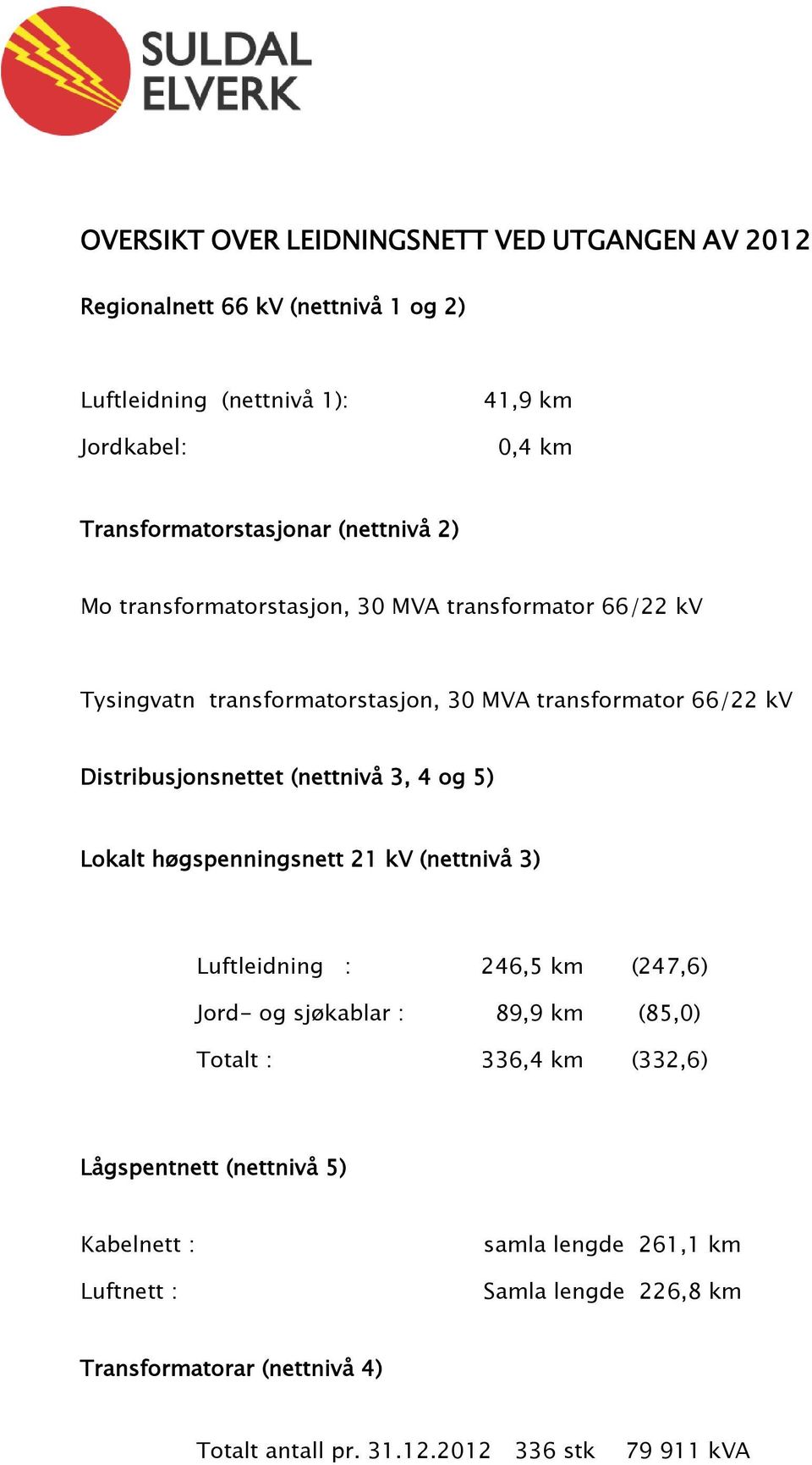 Distribusjonsnettet (nettnivå 3, 4 og 5) Lokalt høgspenningsnett 21 kv (nettnivå 3) Luftleidning : 246,5 km (247,6) Jord- og sjøkablar : 89,9 km (85,0) Totalt