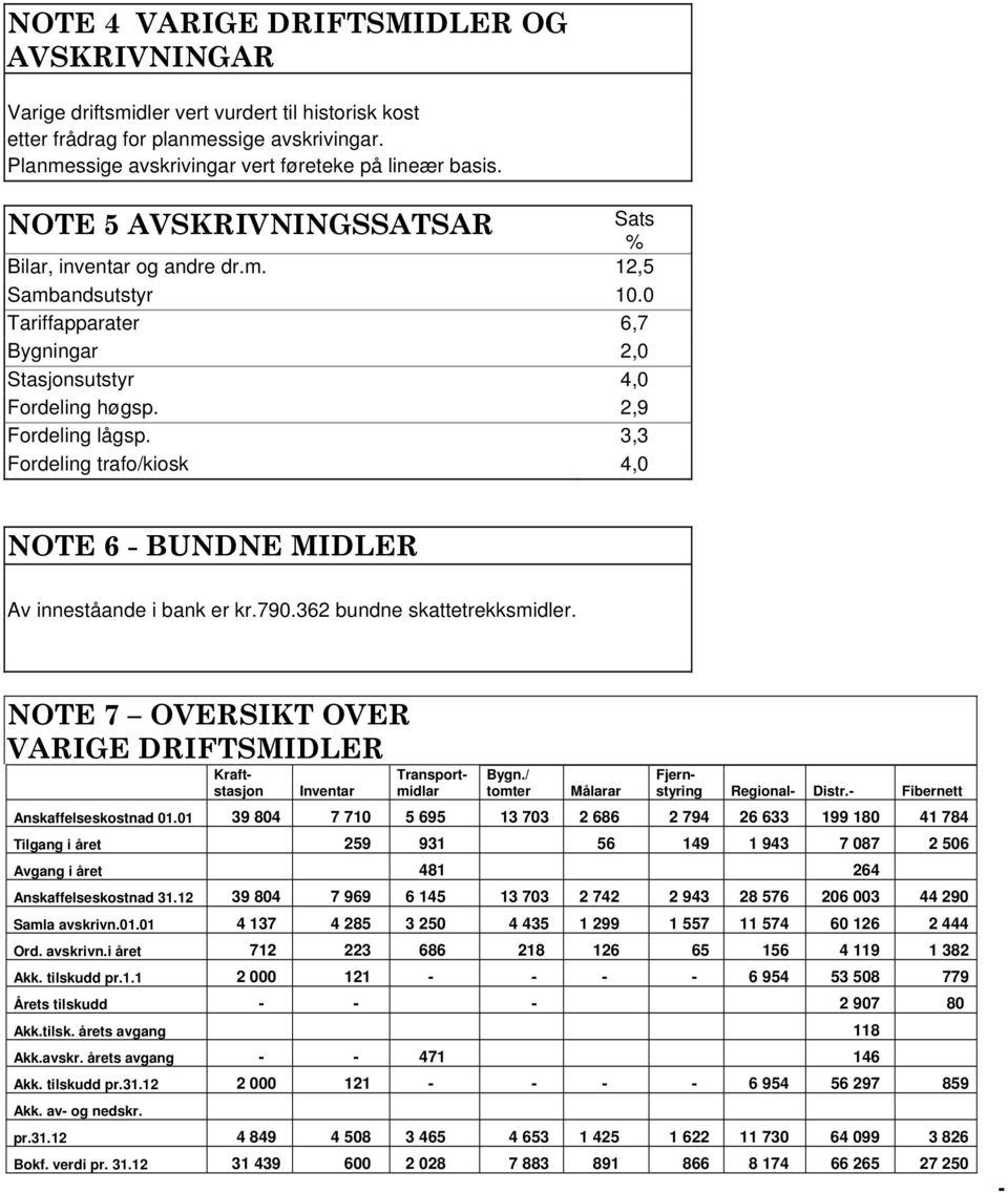 3,3 Fordeling trafo/kiosk 4,0 NOTE 6 - BUNDNE MIDLER Av inneståande i bank er kr.790.362 bundne skattetrekksmidler. NOTE 7 OVERSIKT OVER VARIGE DRIFTSMIDLER Kraftstasjon Inventar Transportmidlar Bygn.