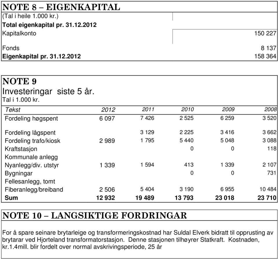 Tekst 2012 2011 2010 2009 2008 Fordeling høgspent 6 097 7 426 2 525 6 259 3 520 Fordeling lågspent 3 129 2 225 3 416 3 662 Fordeling trafo/kiosk 2 989 1 795 5 440 5 048 3 088 Kraftstasjon 0 0 118