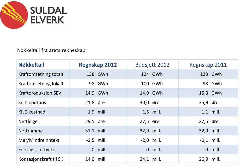 KILE kostnad 1,9 mill. 1,5 mill. 1,1 mill. Nettleige 29,5 øre 27,5 øre 27,5 øre Nettramme 31,1 mill. 32,9 mill.