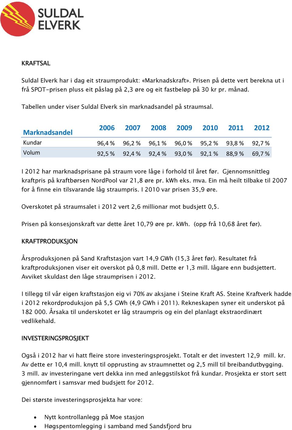 Marknadsandel 2006 2007 2008 2009 2010 2011 2012 Kundar 96,4 % 96,2 % 96,1 % 96,0 % 95,2 % 93,8 % 92,7 % Volum 92,5 % 92,4 % 92,4 % 93,0 % 92,1 % 88,9 % 69,7 % I 2012 har marknadsprisane på straum