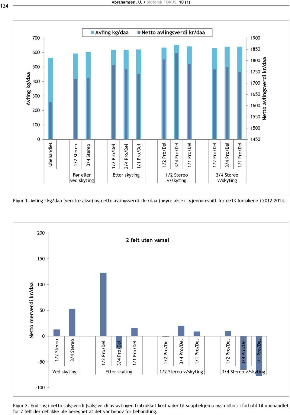 Avling i kg/daa (venstre akse) og netto avlingsverdi i kr/daa (høyre akse) i gjennomsnitt for de13 forsøkene i 2012-2014.