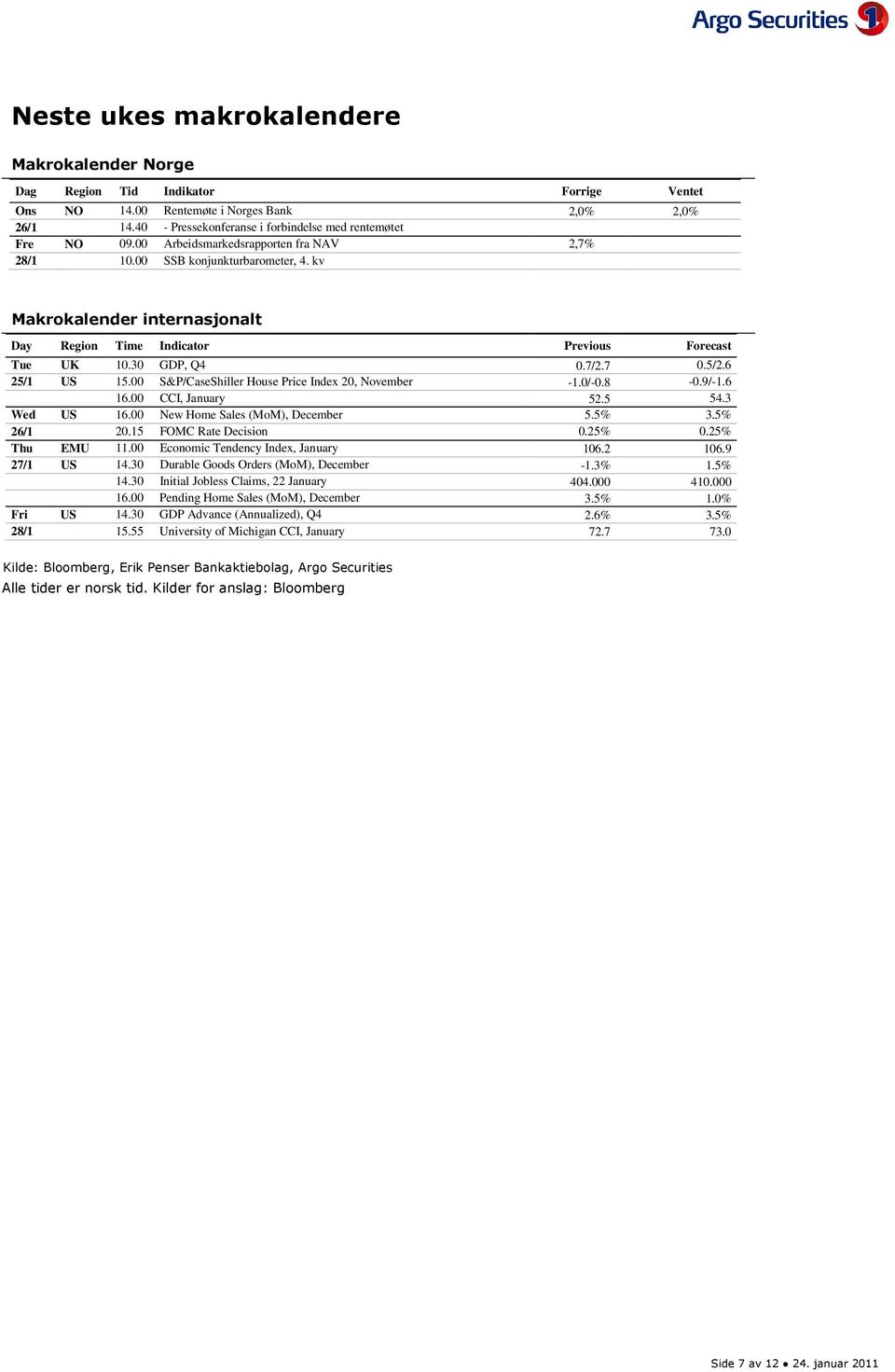kv Makrokalender internasjonalt Day Region Time Indicator Previous Forecast Tue UK 10.30 GDP, Q4 0.7/2.7 0.5/2.6 25/1 US 15.00 S&P/CaseShiller House Price Index 20, November -1.0/-0.8-0.9/-1.6 16.