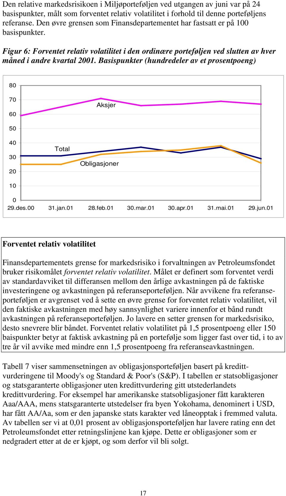 Basispunkter (hundredeler av et prosentpoeng) 80 70 60 Aksjer 50 40 30 20 Total Obligasjoner 10 0 29.des.00 31.jan.01 28.feb.01 30.mar.01 30.apr.01 31.mai.01 29.jun.