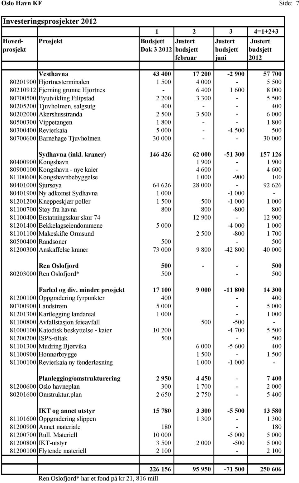 - - 400 80202000 Akershusstranda 2 500 3 500-6 000 80500300 Vippetangen 1 800 - - 1 800 80300400 Revierkaia 5 000 - -4 500 500 80700600 Barnehage Tjuvholmen 30 000 - - 30 000 Sydhavna (inkl.