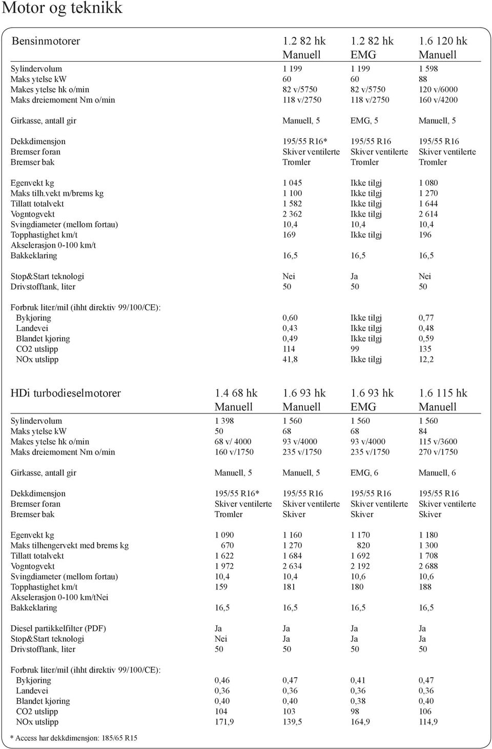 6 120 hk Manuell EMG Manuell Sylindervolum 1 199 1 199 1 598 Maks ytelse kw 60 60 88 Makes ytelse hk o/min 82 v/5750 82 v/5750 120 v/6000 Maks dreiemoment Nm o/min 118 v/2750 118 v/2750 160 v/4200