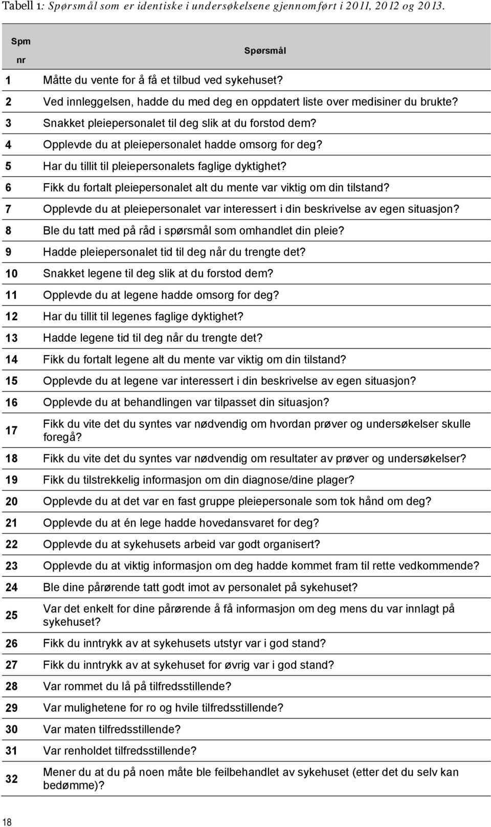 5 Har du tillit til pleiepersonalets faglige dyktighet? 6 Fikk du fortalt pleiepersonalet alt du mente var viktig om din tilstand?