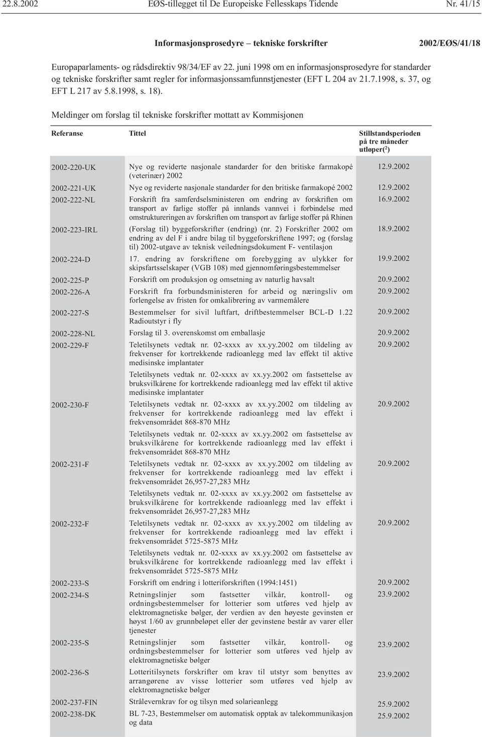 Meldinger om forslag til tekniske forskrifter mottatt av Kommisjonen Referanse Tittel Stillstandsperioden på tre måneder utløper( 2 ) 2002-220-UK 2002-221-UK 2002-222-NL 2002-223-IRL 2002-224-D