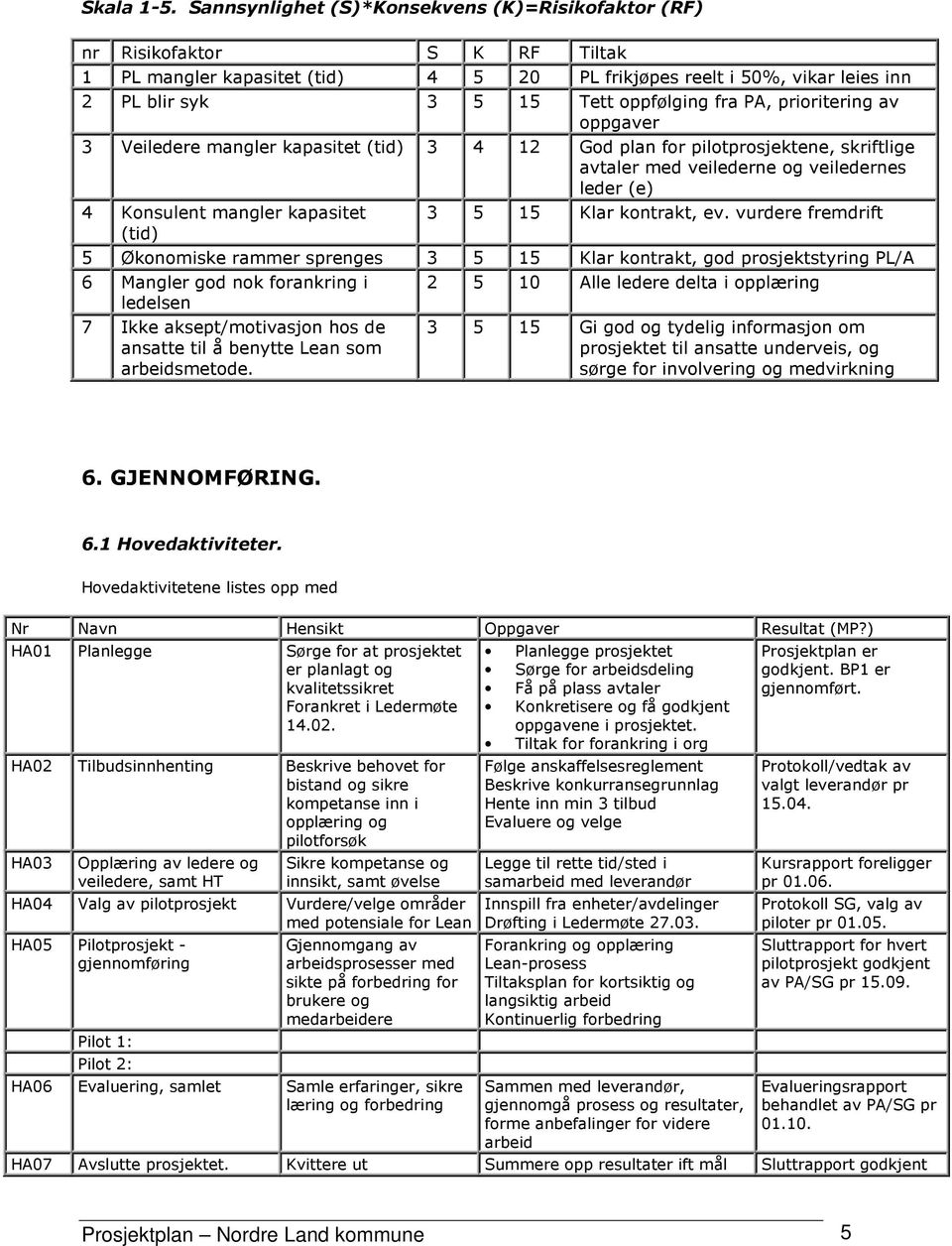 PA, prioritering av oppgaver 3 Veiledere mangler kapasitet (tid) 3 4 12 God plan for pilotprosjektene, skriftlige avtaler med veilederne og veiledernes leder (e) 4 Konsulent mangler kapasitet 3 5 15