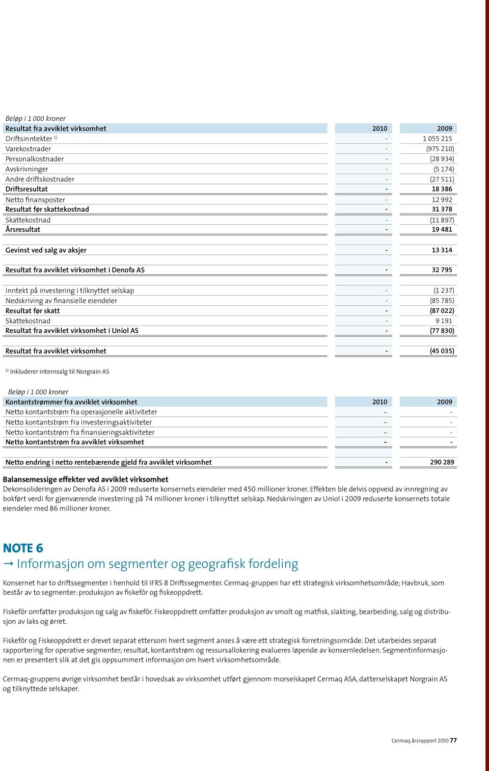 investering i tilknyttet selskap (1 237) Nedskriving av finansielle eiendeler (85 785) Resultat før skatt (87 022) Skattekostnad 9 191 Resultat fra avviklet virksomhet i Uniol AS (77 830) Resultat