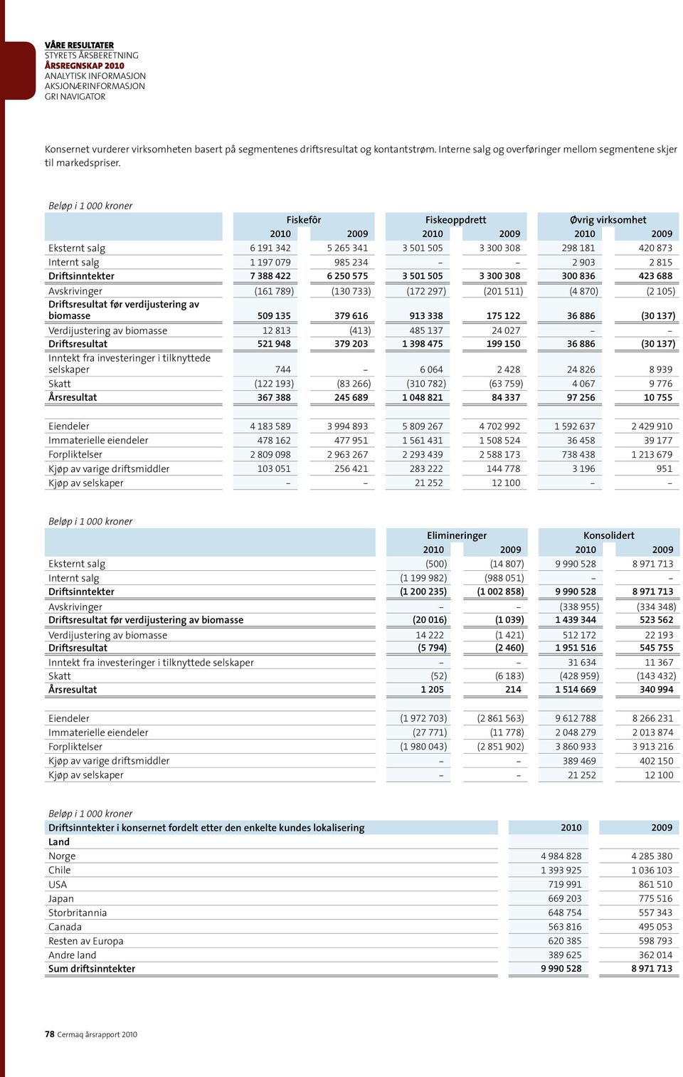 Fiskefôr Fiskeoppdrett Øvrig virksomhet 2010 2009 2010 2009 2010 2009 Eksternt salg 6 191 342 5 265 341 3 501 505 3 300 308 298 181 420 873 Internt salg 1 197 079 985 234 - - 2 903 2 815