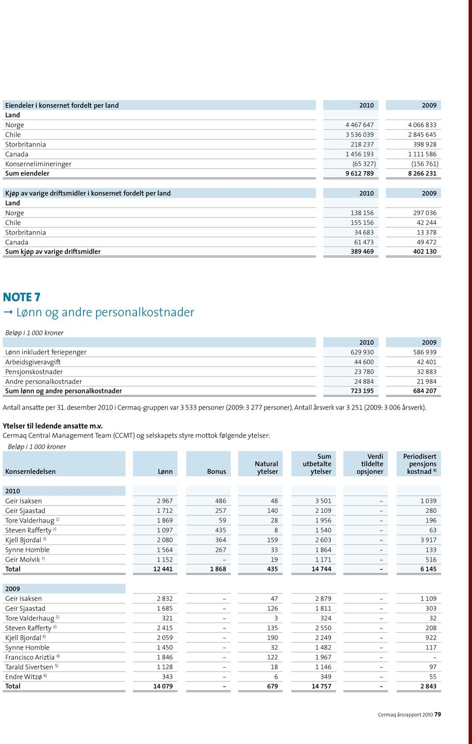 472 Sum kjøp av varige driftsmidler 389 469 402 130 Note 7 Lønn og andre personalkostnader 2010 2009 Lønn inkludert feriepenger 629 930 586 939 Arbeidsgiveravgift 44 600 42 401 Pensjonskostnader 23