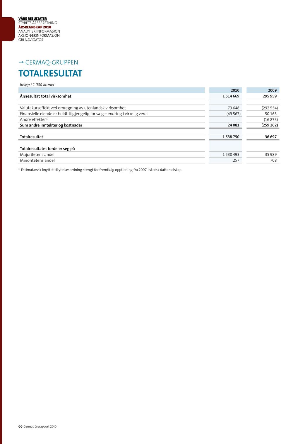 verdi (49 567) 50 165 Andre effekter 1) - (16 873) Sum andre inntekter og kostnader 24 081 (259 262) Totalresultat 1 538 750 36 697 Totalresultatet fordeler seg på