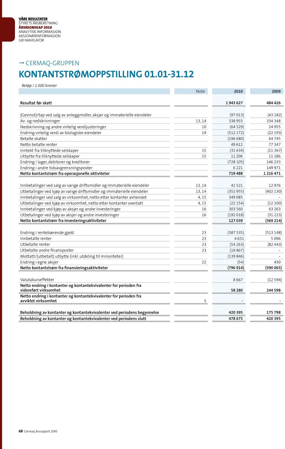 Nedskrivning og andre virkelig verdijusteringer 10 (64 529) 24 955 Endring virkelig verdi av biologiske eiendeler 19 (512 172) (22 193) Betalte skatter (196 680) 64 745 Netto betalte renter 49 612 77