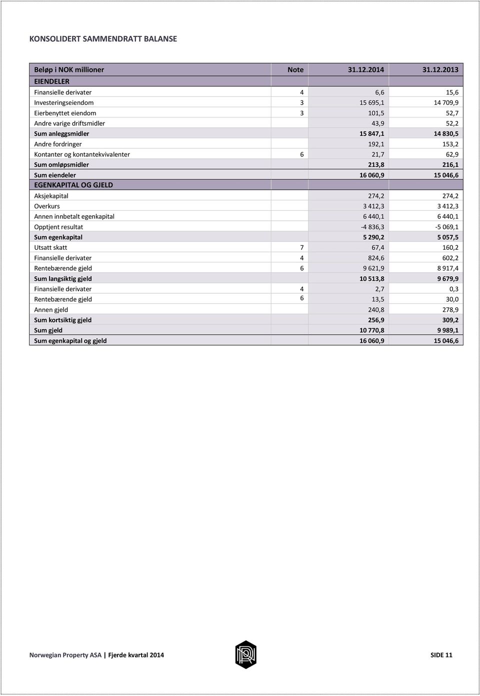 2013 EIENDELER Finansielle derivater 4 6,6 15,6 Investeringseiendom 3 15 695,1 14 709,9 Eierbenyttet eiendom 3 101,5 52,7 Andre varige driftsmidler 43,9 52,2 Sum anleggsmidler 15 847,1 14 830,5 Andre