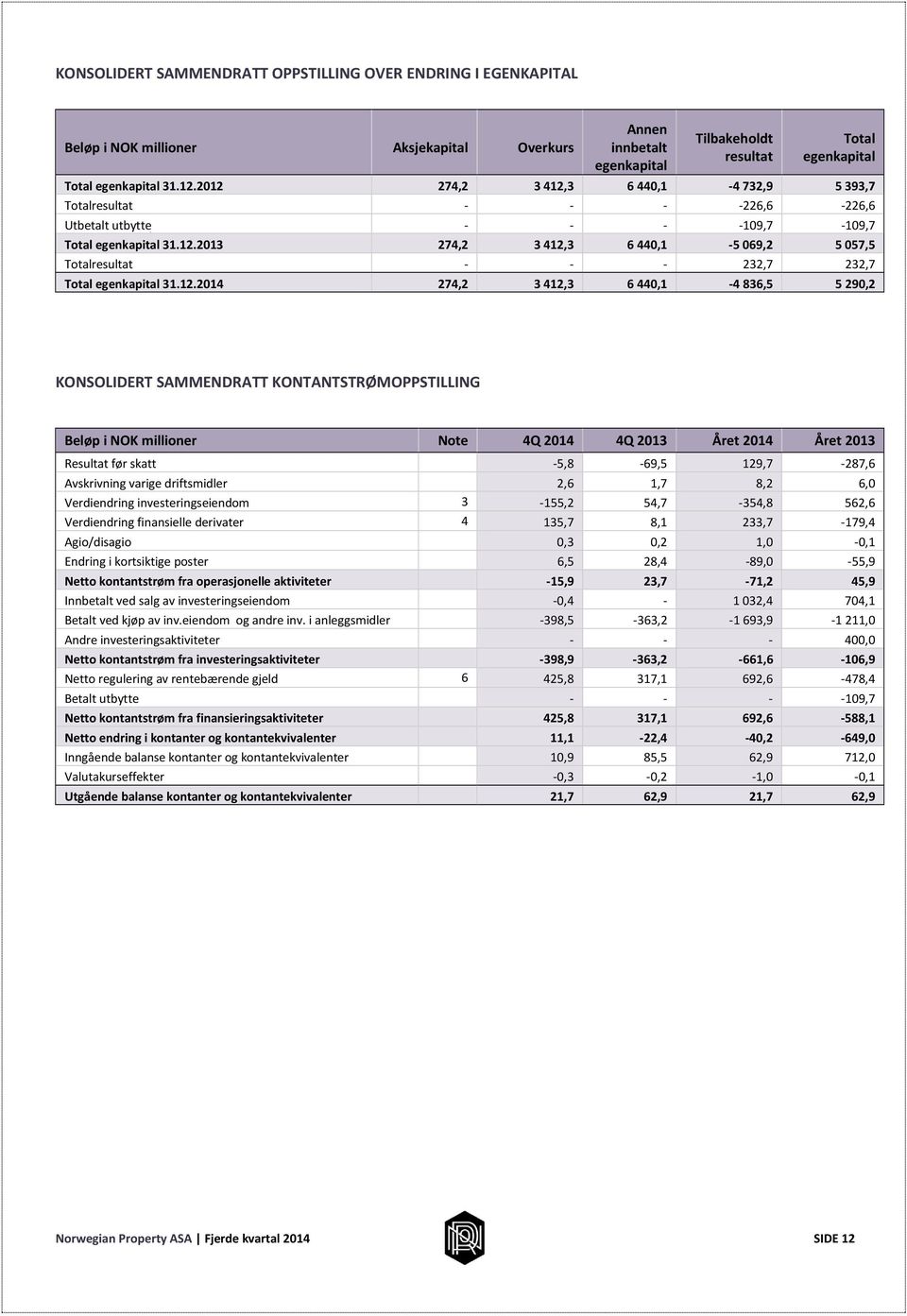 12.2014 274,2 3 412,3 6 440,1-4 836,5 5 290,2 KONSOLIDERT SAMMENDRATT KONTANTSTRØMOPPSTILLING Beløp i NOK millioner Note 4Q 2014 4Q 2013 Året 2014 Året 2013 Resultat før skatt -5,8-69,5 129,7-287,6