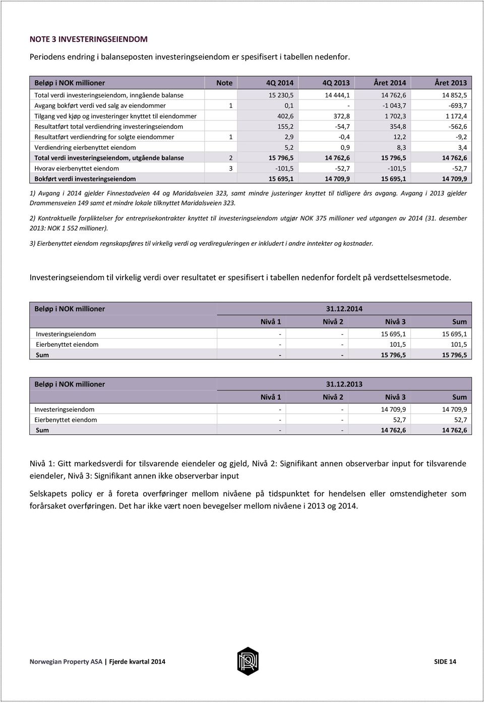 - -1 043,7-693,7 Tilgang ved kjøp og investeringer knyttet til eiendommer 402,6 372,8 1 702,3 1 172,4 Resultatført total verdiendring investeringseiendom 155,2-54,7 354,8-562,6 Resultatført