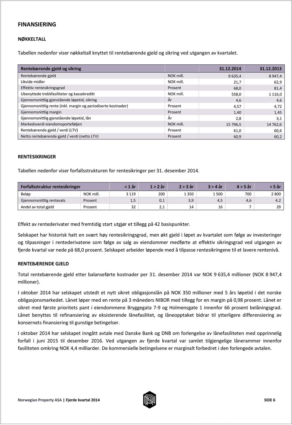 558,0 1 116,0 Gjennomsnittlig gjenstående løpetid, sikring År 4,6 4,6 Gjennomsnittlig rente (inkl.