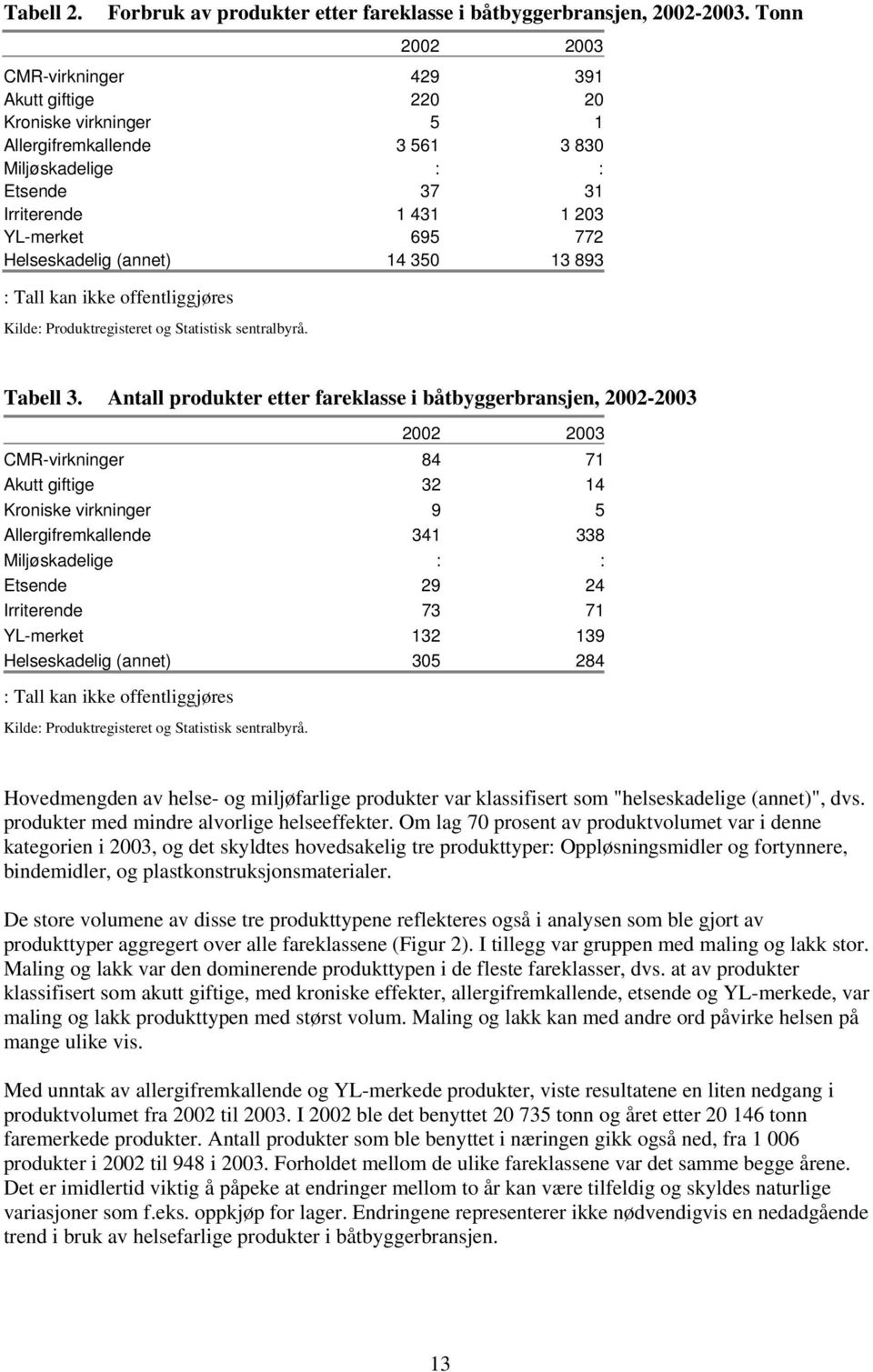 Helseskadelig (annet) 14 350 13 893 : Tall kan ikke offentliggjøres Kilde: Produktregisteret og Statistisk sentralbyrå. Tabell 3.